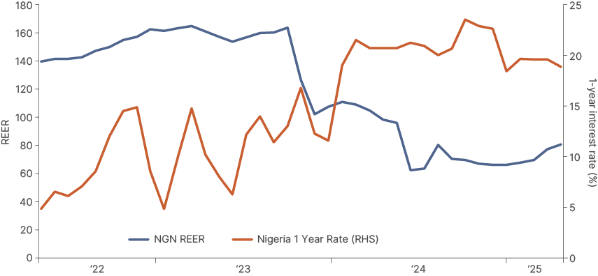 Fig 14: Real Effective Exchange Rate vs 1 year bond yield