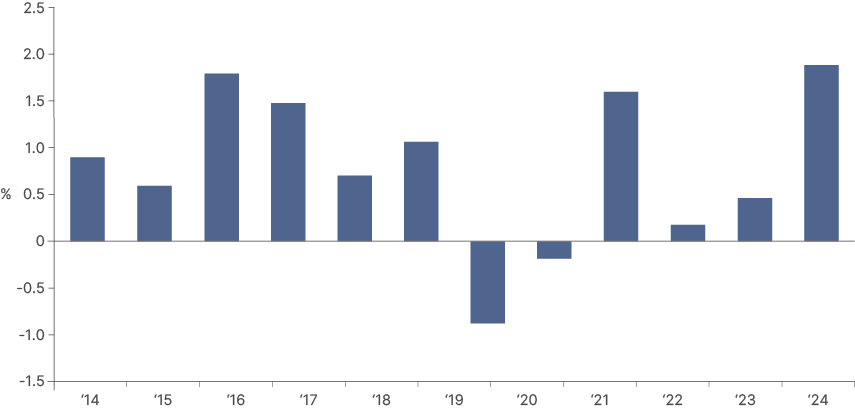 Fig 16: Frontier GDP Growth premia over DM