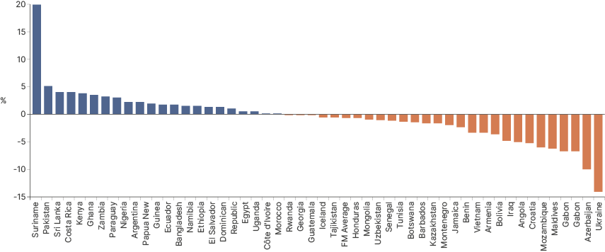 Fig 18: Primary Balances as % GDP 2019 vs 2025