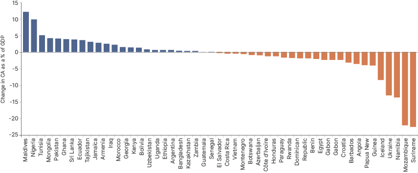 Fig 19: Change in Current Account as % GDP 2019-2025
