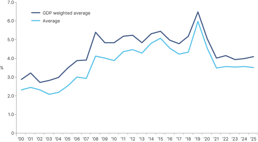 Fig 20: Import cover for frontier economies