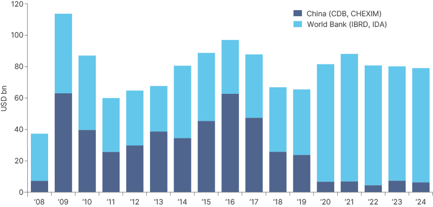 Fig 22: China vs. World Bank lending – 2008-2024