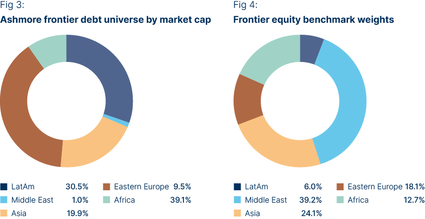 Fig 3: Ashmore frontier debt universe by market cap | Fig 4: Frontier equity benchmark weights