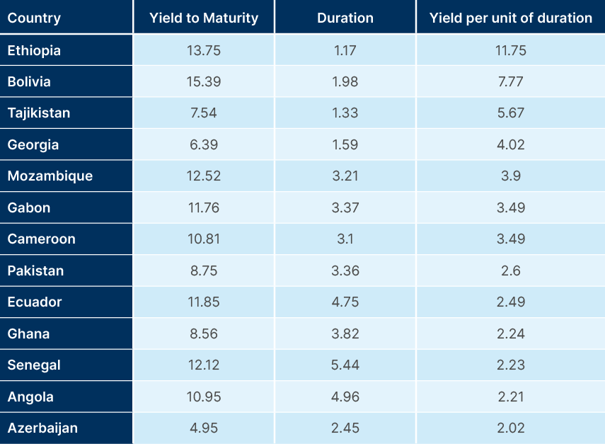 Fig 8: Yield to Maturity vs Duration: NEXGEM members