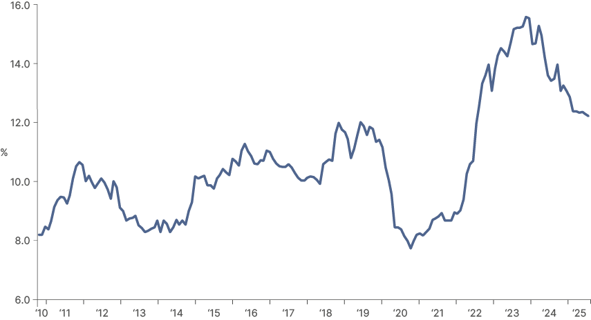 Fig 9: Frontier Local Currency 1 Year Bond equal weight yield