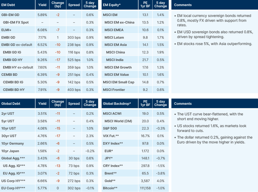 Benchmark performance