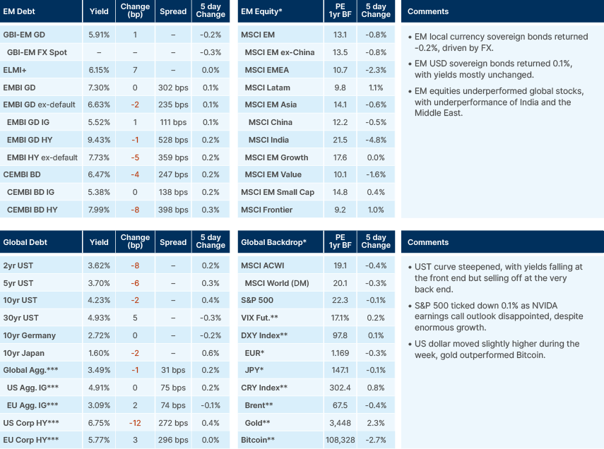 Benchmark performance