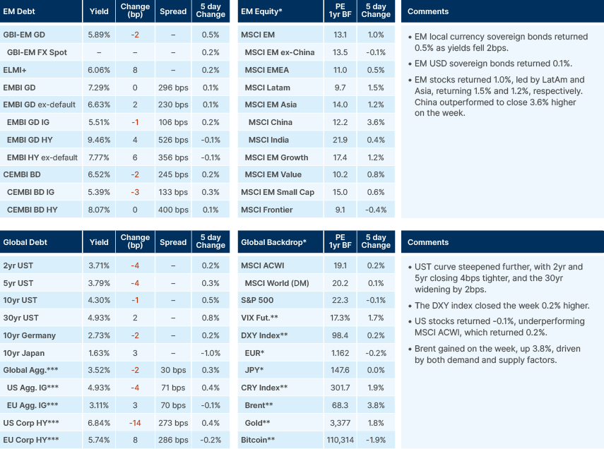 Benchmark performance