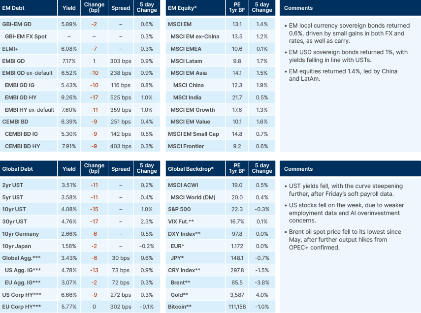 Benchmark data