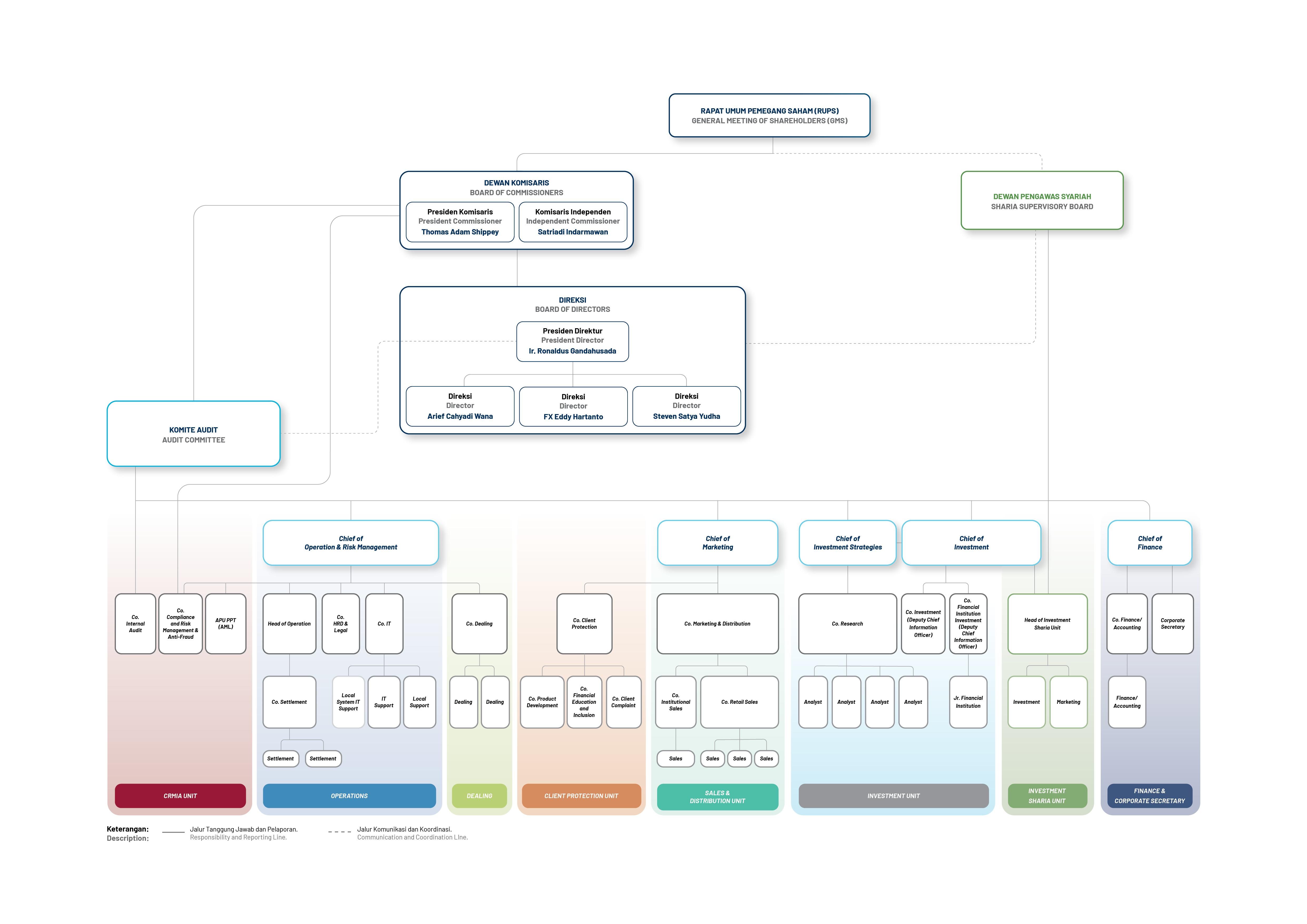 Ashmore Indonesia - Organisation Chart