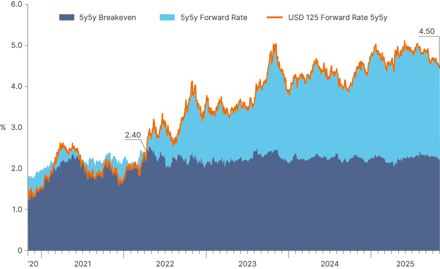 Fig 1: 5y5y US Treasuries, real rates, and inflation break-even