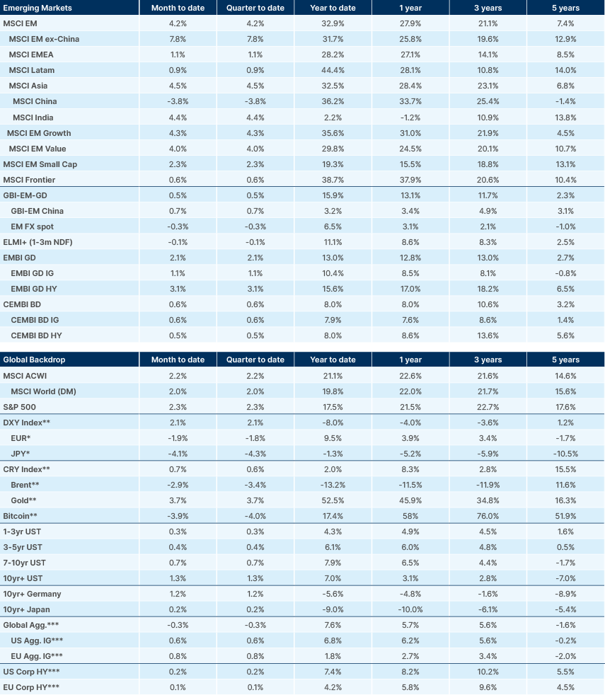 Benchmark performance