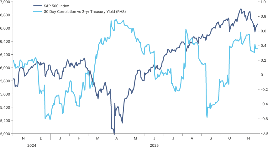 Fig 2: US stocks correlation with yields firmly positive into year end