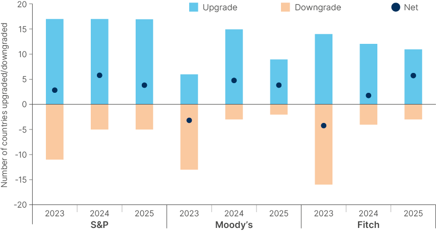 Fig 13: Net upgrade by rating agency