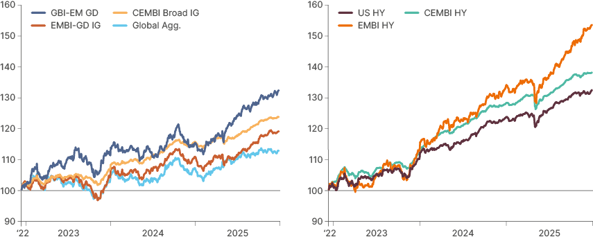 Fig 15 & 16: EM investment grade USD sovereign bonds + EM local currency sovereign bonds vs Global Aggregate and EM high yield vs US high yield