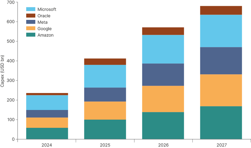 Fig 2: Hyperscalers capex announcements: 2024-2027