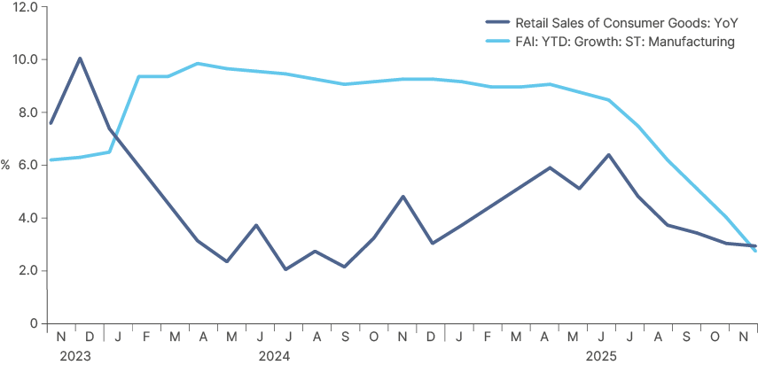 Fig 24: Chinese retail sales vs manufacturing investment growth