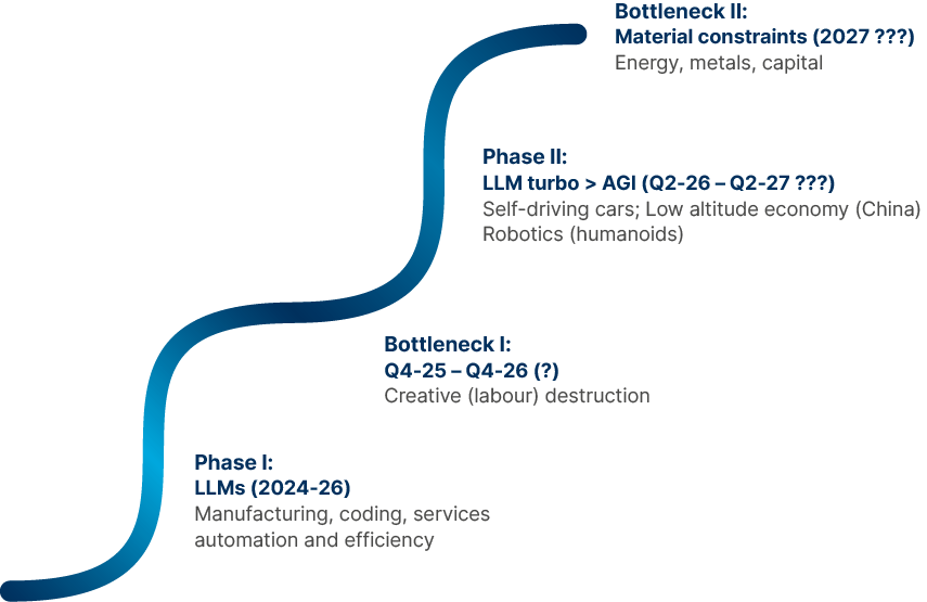 Fig 3: The stylised ‘double-S-curve’