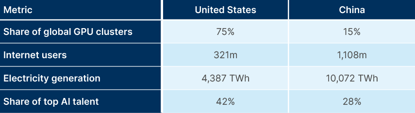Fig 5: China vs. US