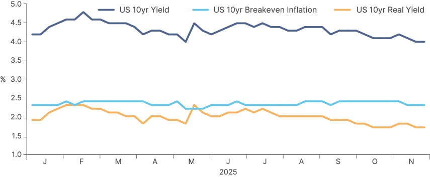 Fig 9: US 10yr Nominal vs Real Yield