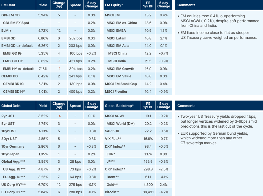 Benchmark performance