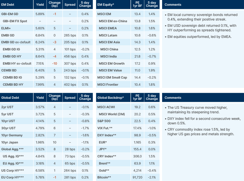 Benchmark performance