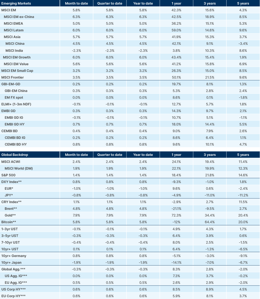 Benchmark performance