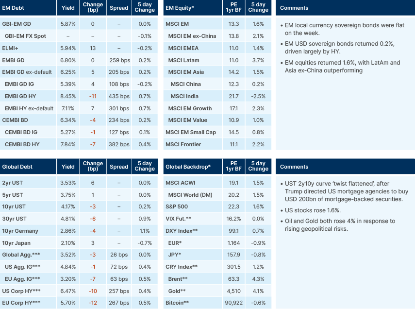 Benchmark performance