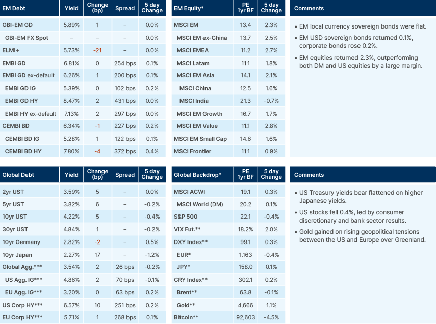 Benchmark performance