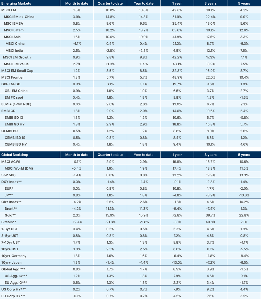 Benchmark performance