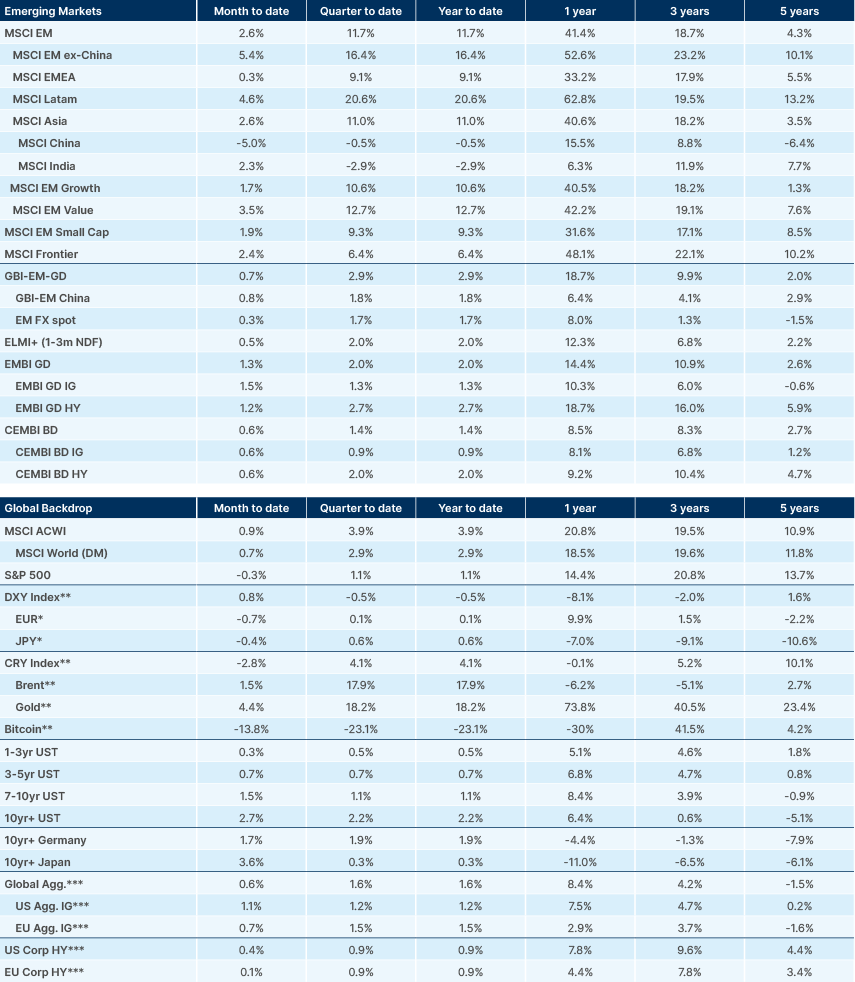 Benchmark performance