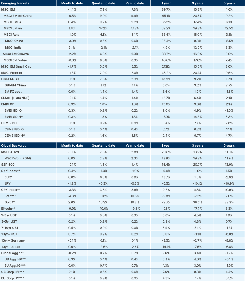 Benchmark performance
