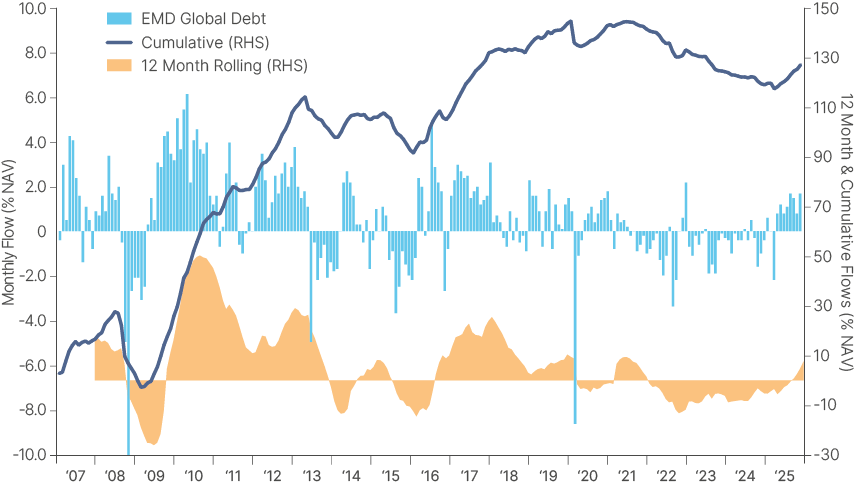 Fig 1: EM Debt flows as % AUM: Monthly, 12m rolling, and cumulative