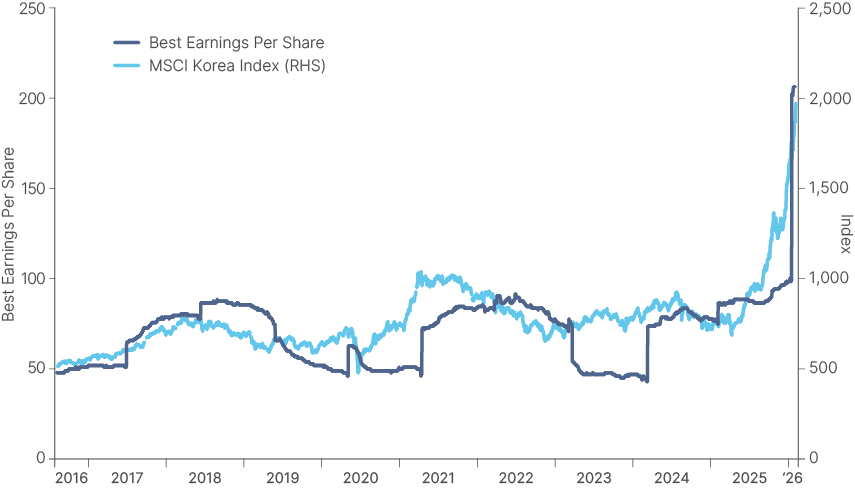 Fig 12: MSCI South Korea price and price/earnings (12-month blended forward)