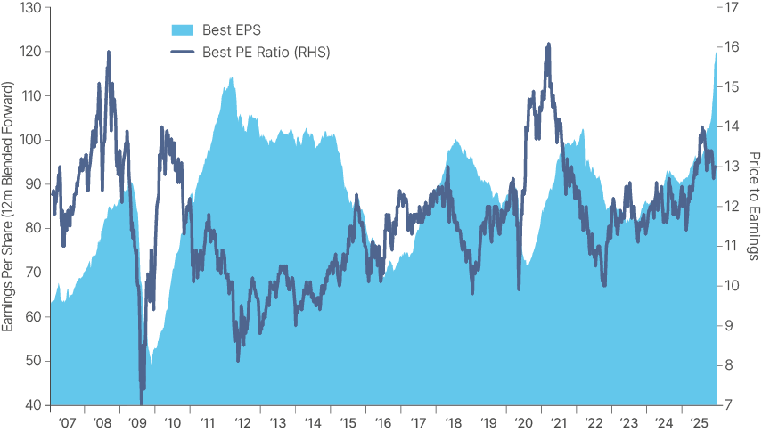 Fig 13: MSCI EM: Price to earnings and earnings per share (12-month blended forward)