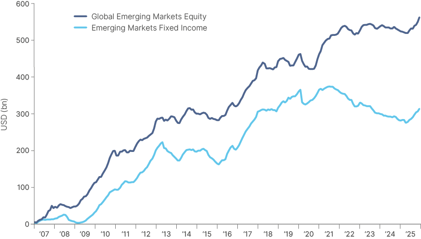 Fig 3: EM Equity and Debt Cumulative Flows