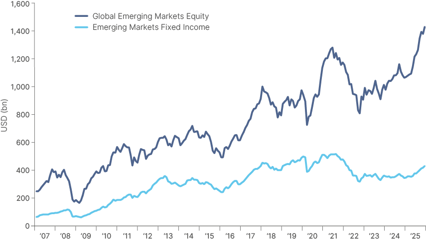 Fig 4: EM Equity and Debt AUM