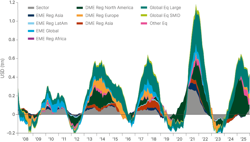 Fig 5: Flows to global equities (12-month cumulative): All Morningstar categories since 2007