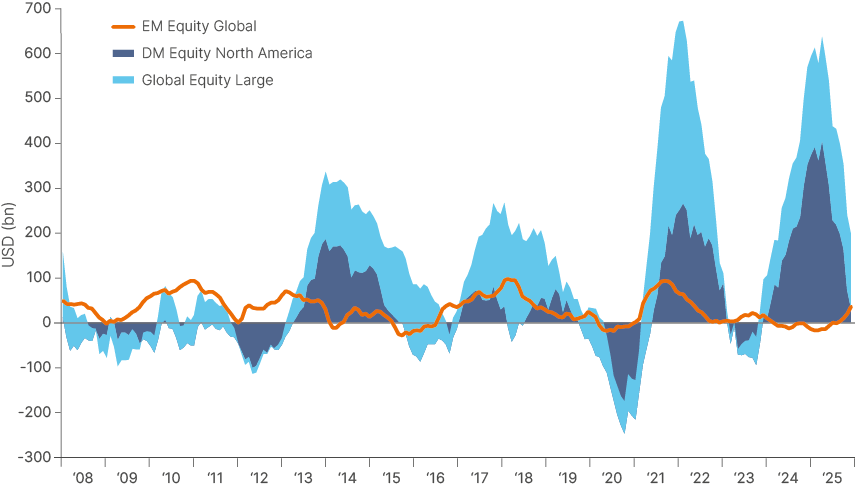 Fig 6: Flows to global equities: All Morningstar categories since 2007