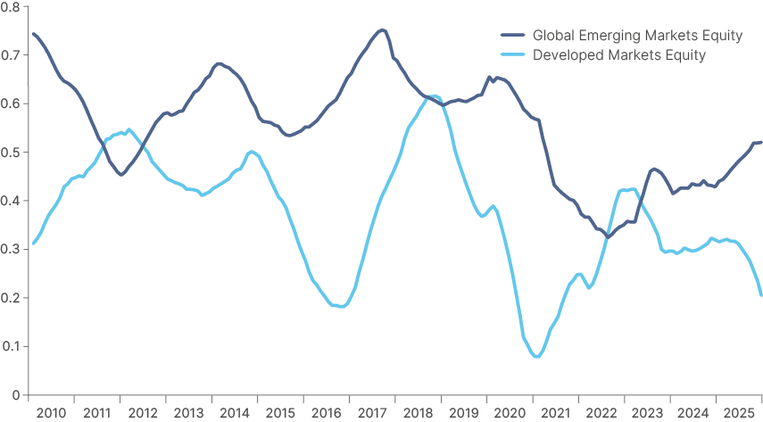 Fig 8: 2-year moving avgerage of 12-month correlations between flows and returns for DM and EM equity: