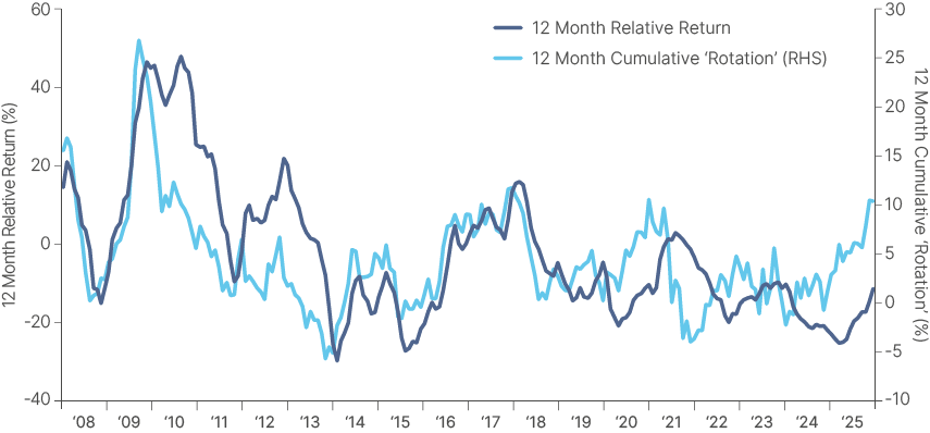 Fig 9: 12-month relative return and 12-moth relative flows: EM vs. DM