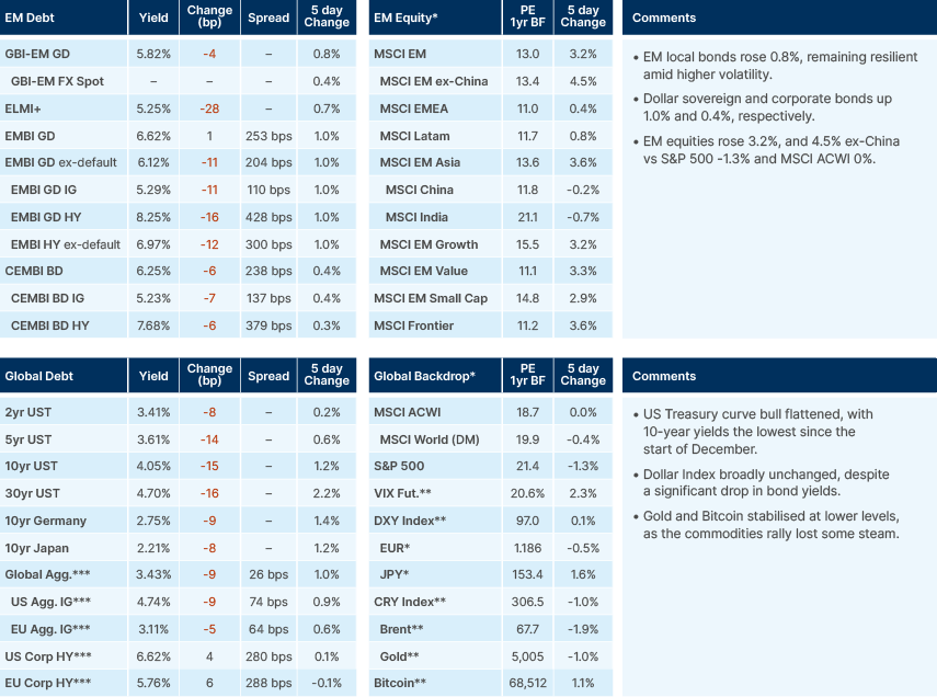 Benchmark performance