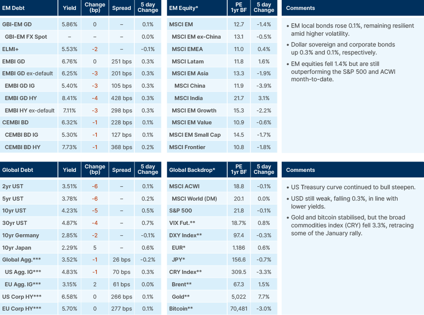 Benchmark performance
