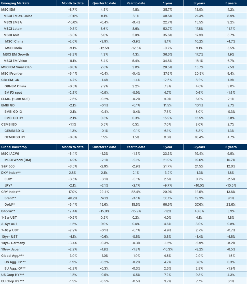 Benchmark performance