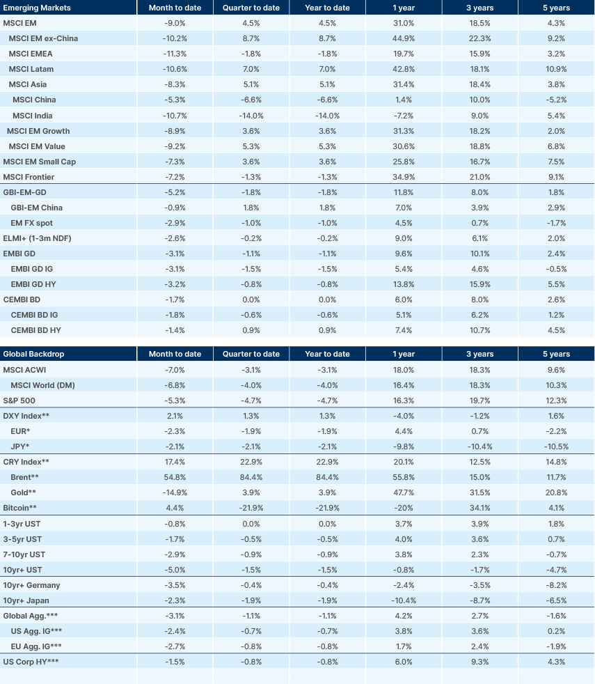Benchmark performance