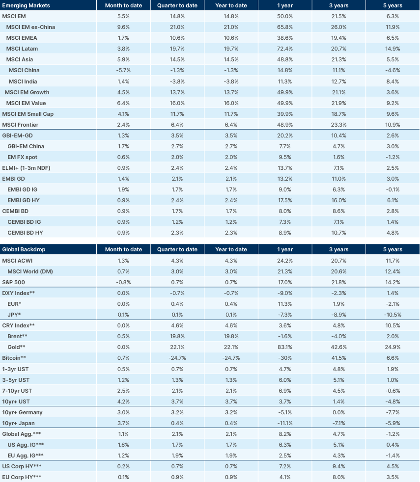 Benchmark performance
