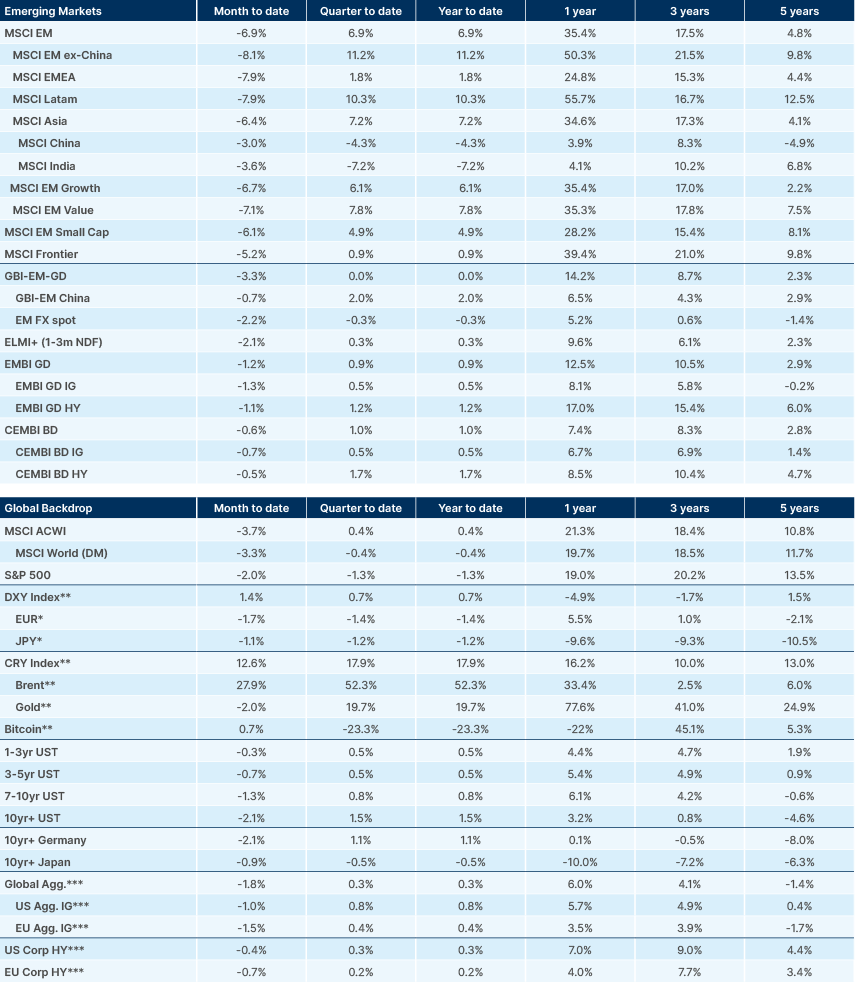Benchmark performance