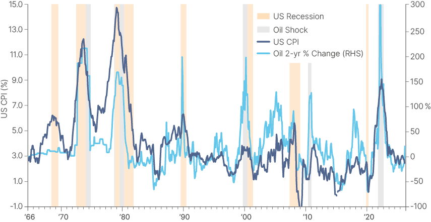 Fig 1: 2-year oil price changes and US CPI