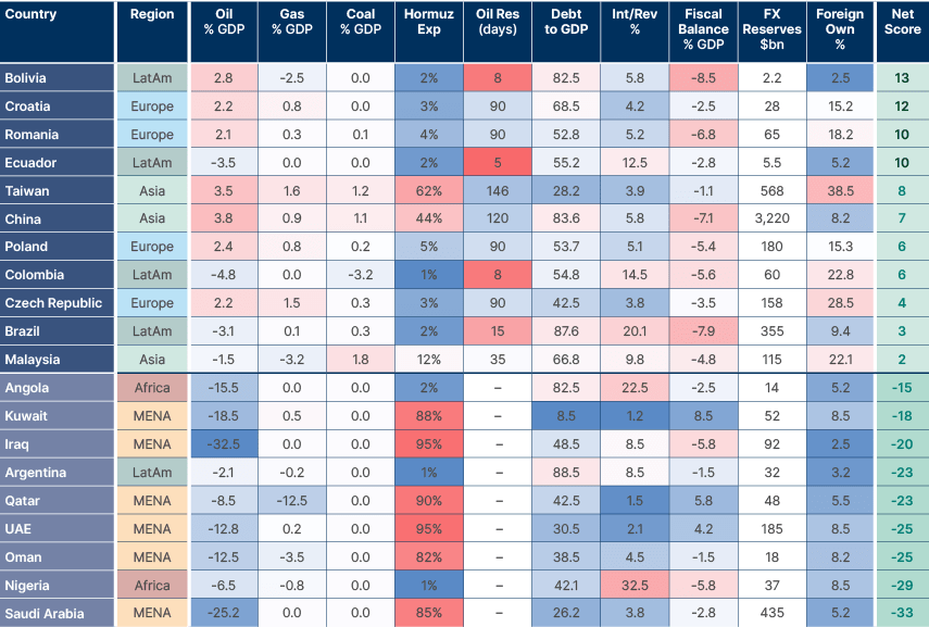 Fig 10: Most resilient EM countries