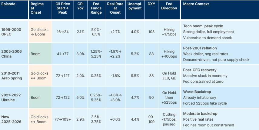 Fig 11: Global bond returns during major oil shocks